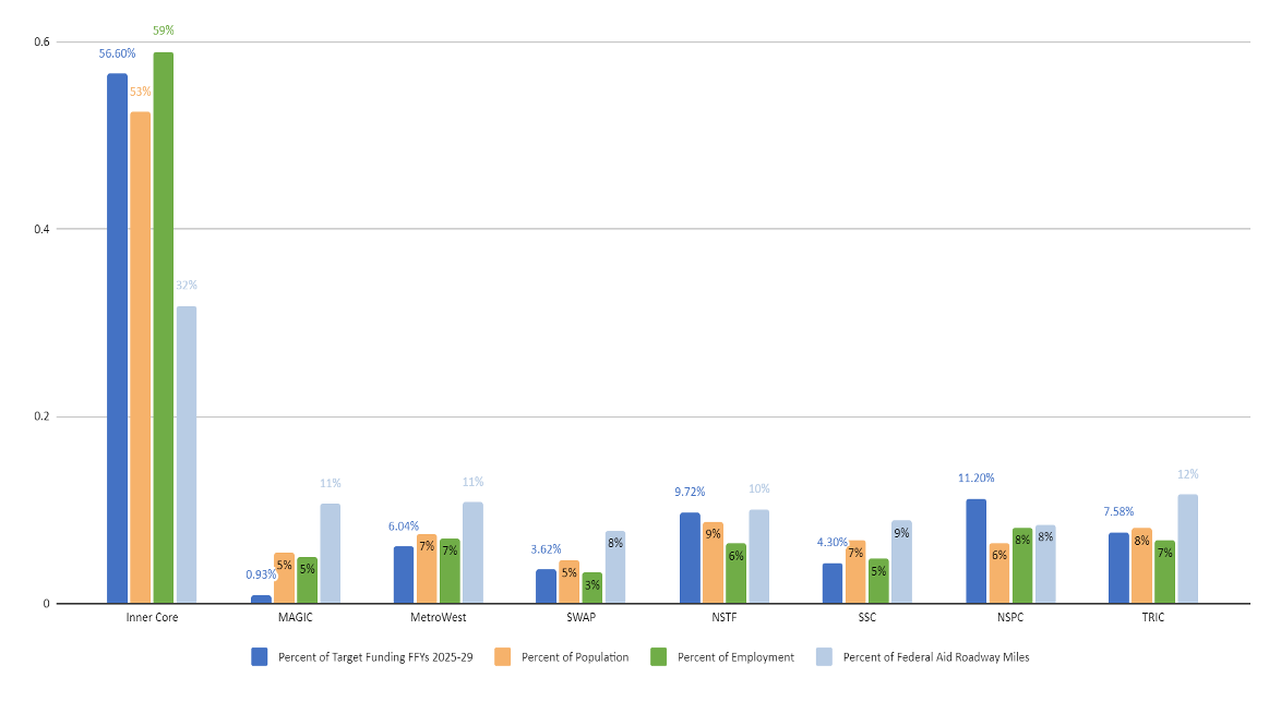 Chart of FFYs 2025–29 TIP: Regional Target Funding Levels Relative to Key Indicators.